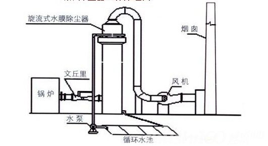 木工車間除塵器